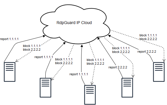 How does the RdpGuard IP Cloud Works